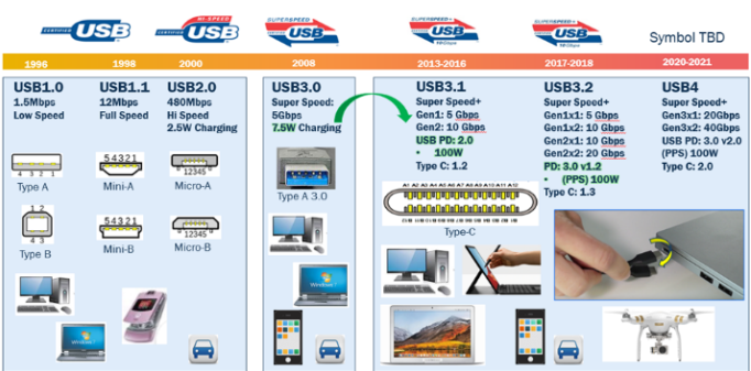 usb type-c可编程电源(PPS)怎样满足5G智能手机快充需求