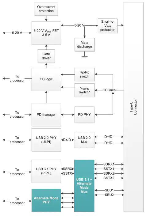 关于USB Type-C的器件选择和应用分析